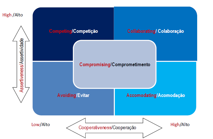 Thomas-Kilmann Modelo de Gestão de Conflitos