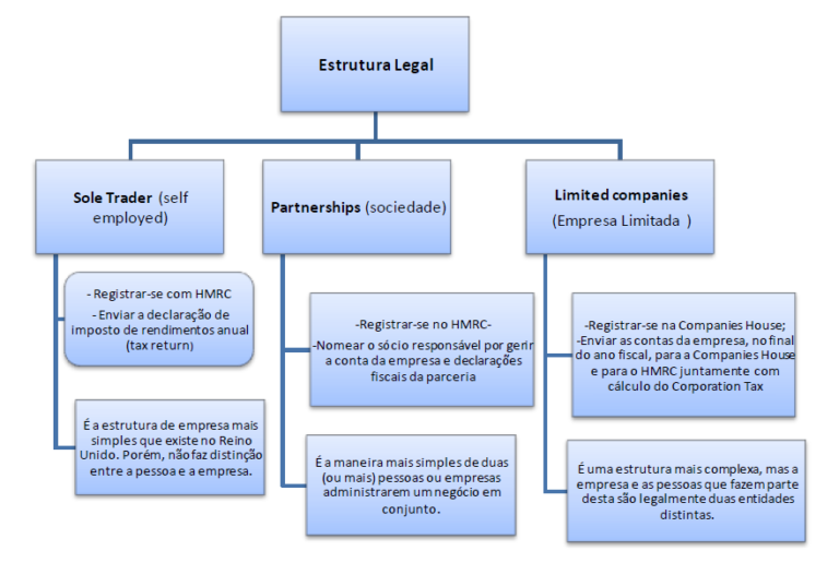 ESCOLHER UMA ESTRUTURA LEGAL PARA EMPRESA