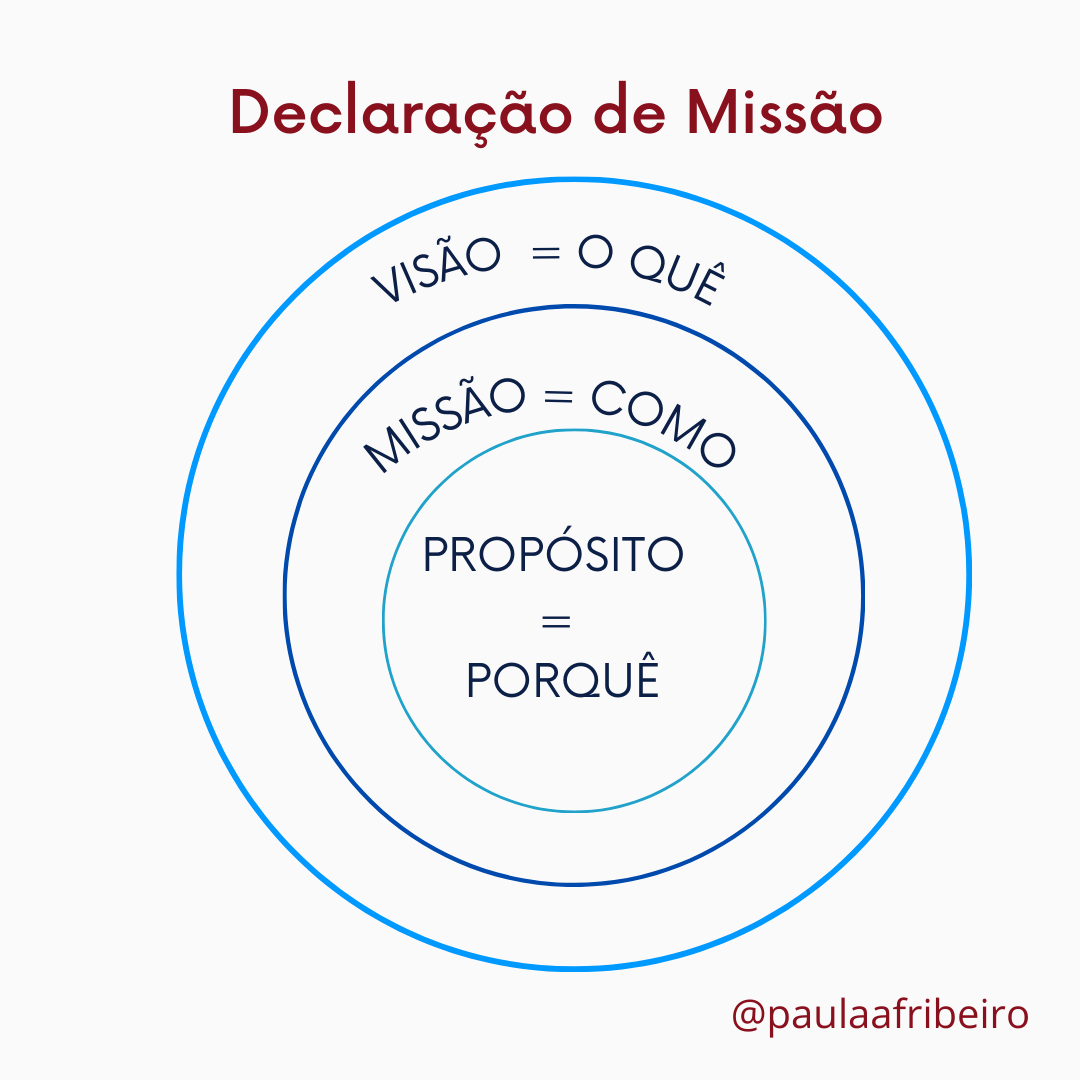 Declaração de Missão visual