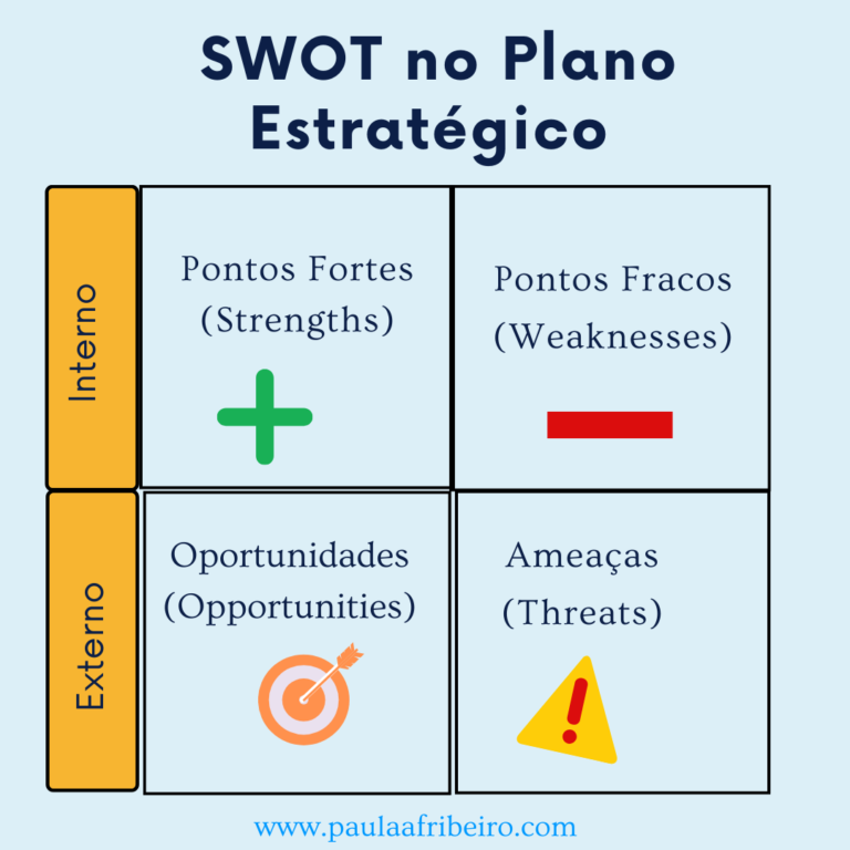 Matriz SWOT para Plano Estratégico